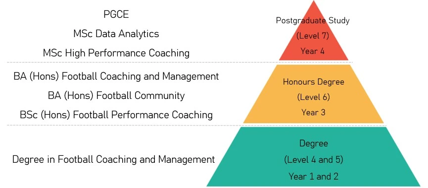 Academy Pathway for Degree in Football Coaching and Management